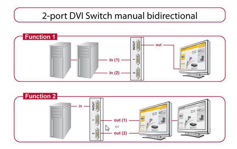 DeLOCK 87664 DVI-Switchbox, 2× DVI zu 1× DVI – 1920 × 1200, manuell – Schwarz/Grau