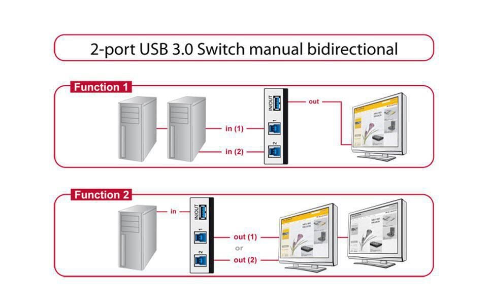 DeLOCK USB-Adapter USB-A auf USB-B (Umschalter) – USB 3.2 Gen 1 (5 Gbit/s) – Kunststoff