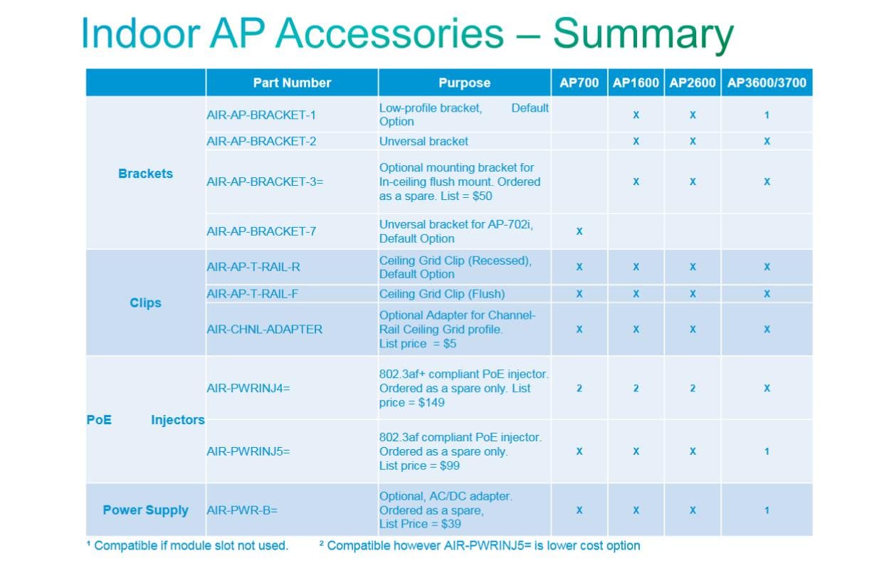 Cisco AIR-AP-BRACKET-2 – AP-Halterung für Cisco Aironet (u. a.), 1 Stück