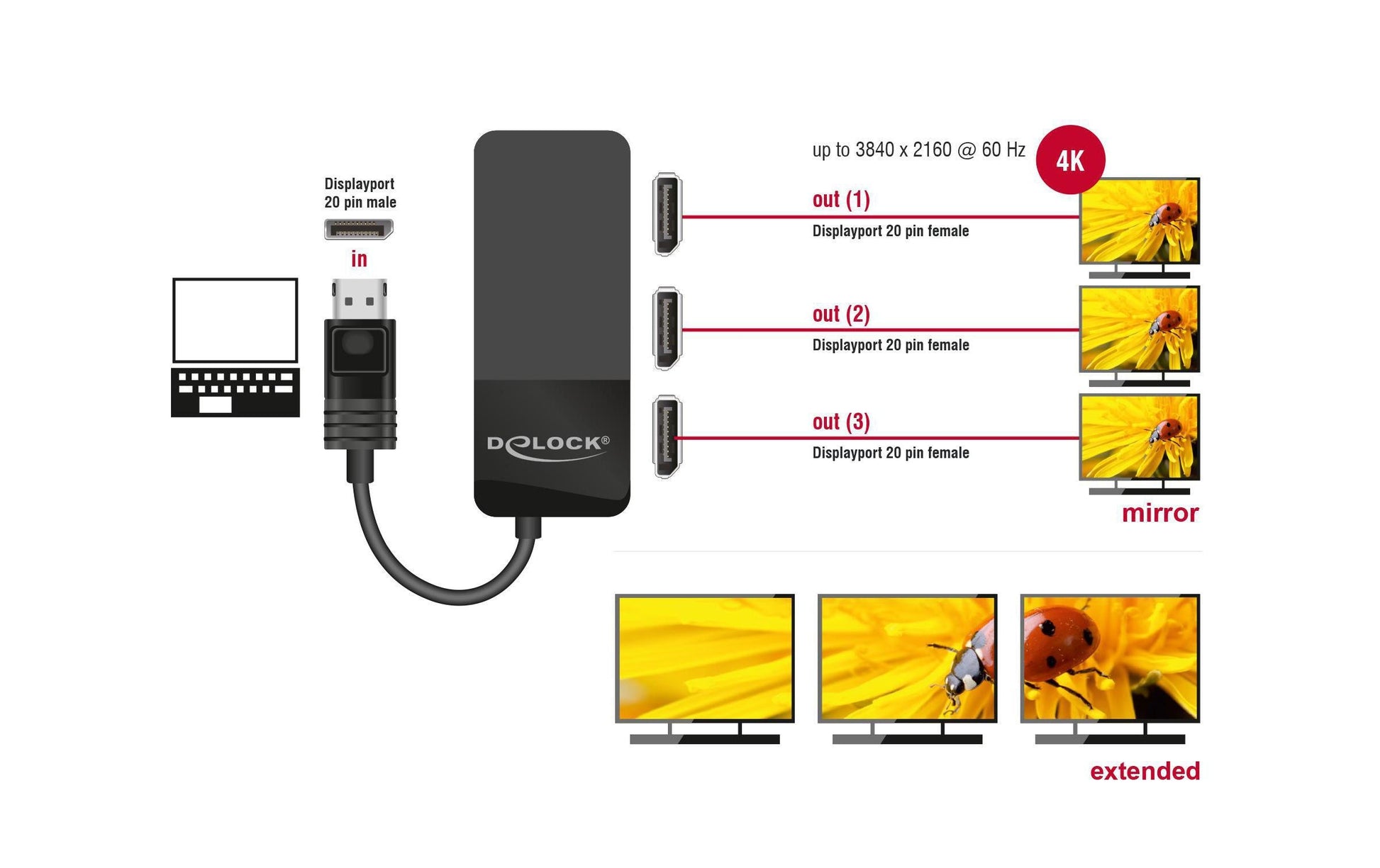 DeLOCK 87737 – DisplayPort Splitter, 1× DP In / 3× DP Out, 8K@30 Hz, MST, HDCP, USB Stromversorgung, Schwarz