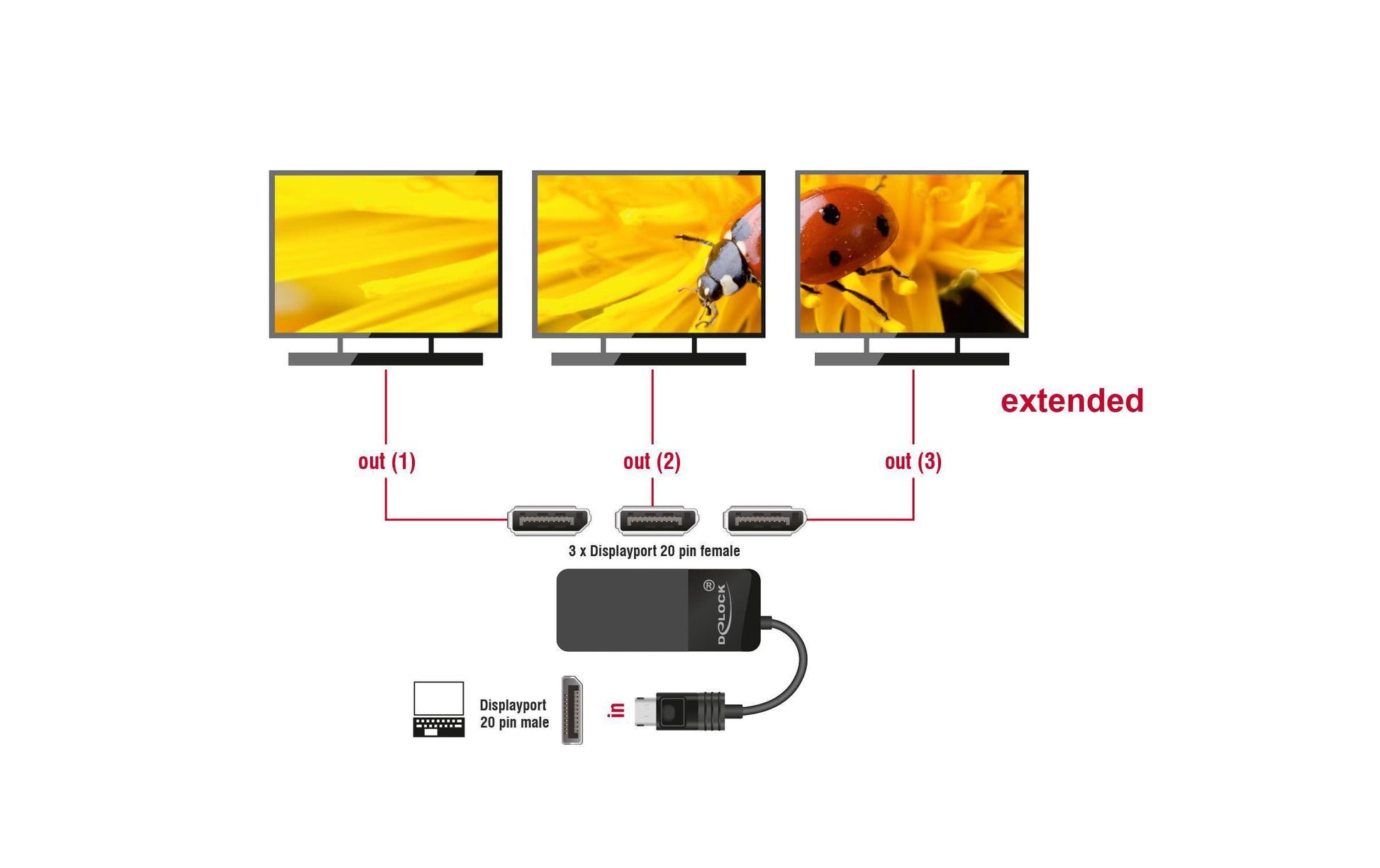 DeLOCK 87737 – DisplayPort Splitter, 1× DP In / 3× DP Out, 8K@30 Hz, MST, HDCP, USB Stromversorgung, Schwarz