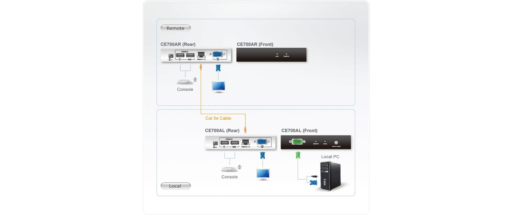 ATEN CE700A – KVM-Extender-Set VGA – 1920 × 1200, USB 2.0, bis 150 m über Cat