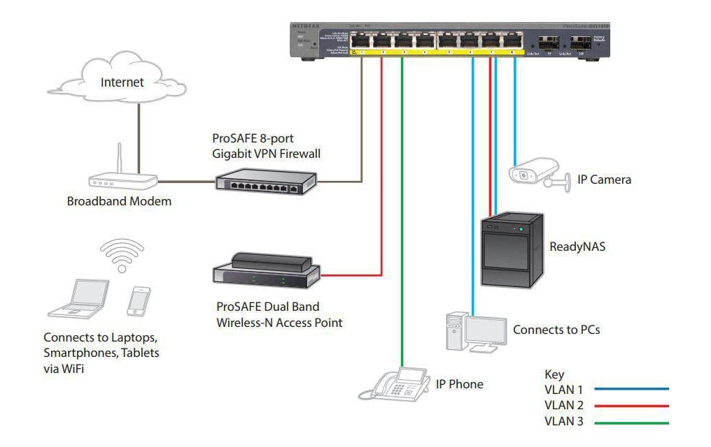 NETGEAR GS110TP v3 – Managed Switch – 8×GbE, 2×SFP, L2+/L3, PoE+ 70 W