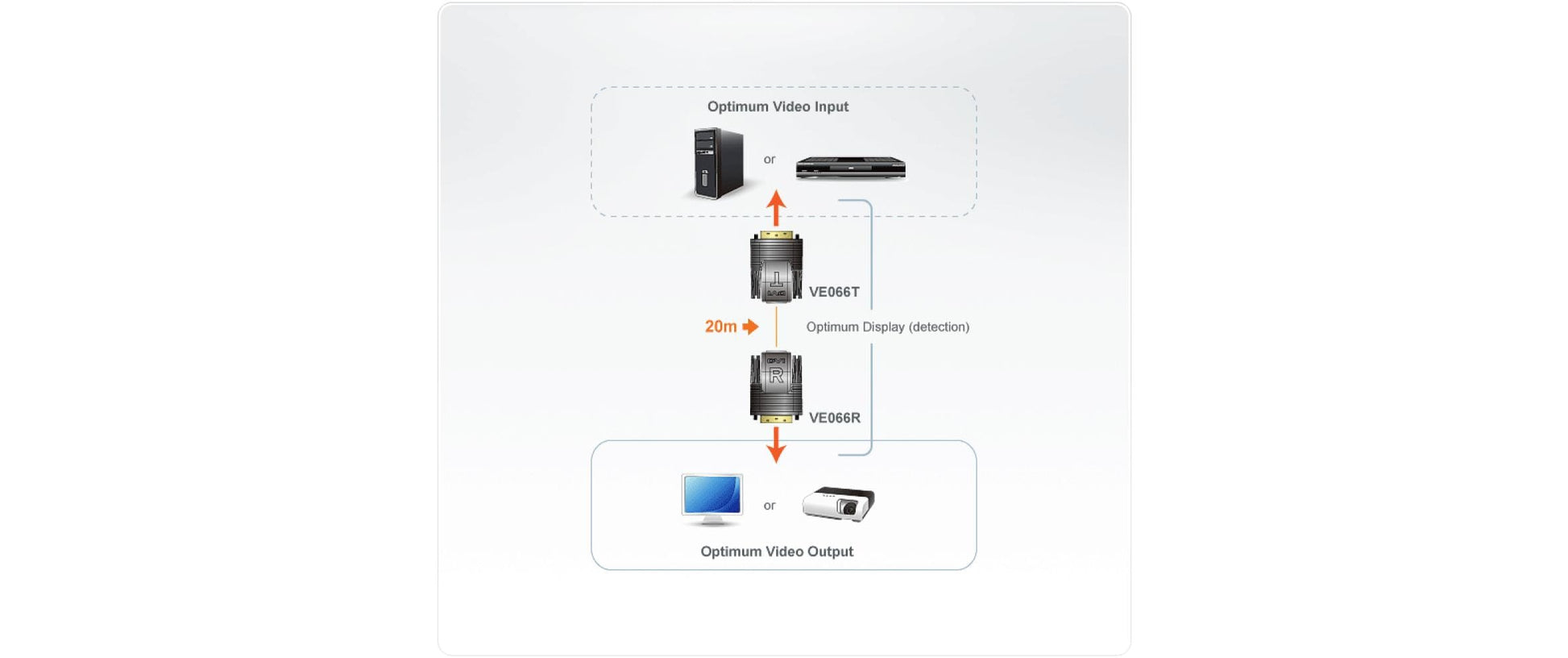 ATEN VE066 – DVI Extender-Set, über Cat5, 1× DVI-I Ein / 1× DVI-I Aus, WUXGA (1920×1200), 20 m, HDCP 1.1
