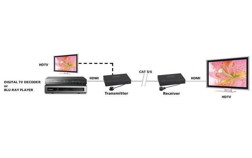 Marmitek MegaView 91 – HDMI-Extender – Full HD (1920×1080), 120 m, LAN (RJ‑45), HDMI