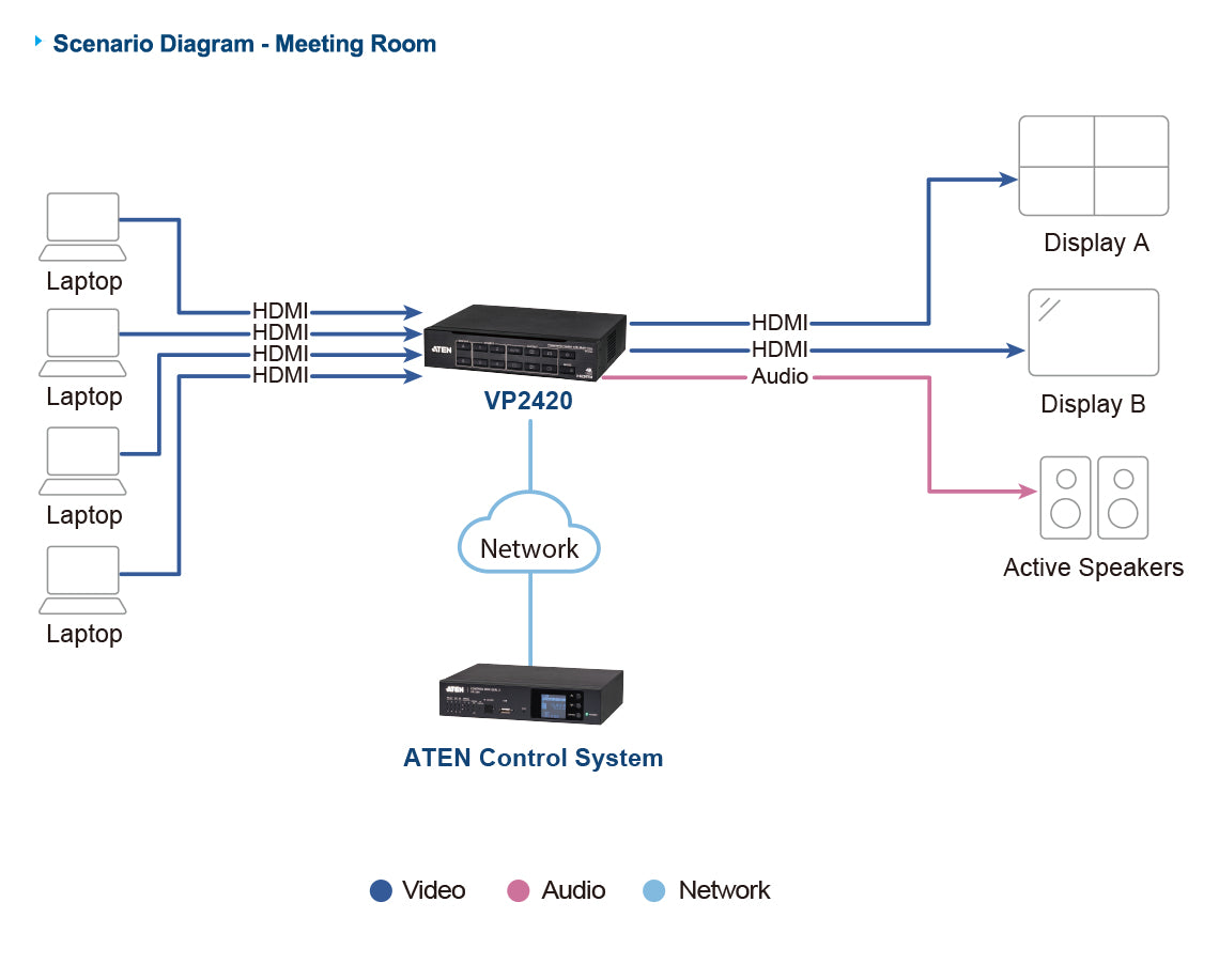 ATEN VP2420 – 4×2 HDMI-Matrix, 4K60, Fronttasten, RS-232, IR-Fernbedienung