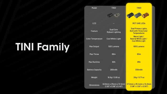 Nitecore Taschenlampe TINI3 – 600 lm, 90 m, IP54, USB, Akku, 5 Modi – Grau