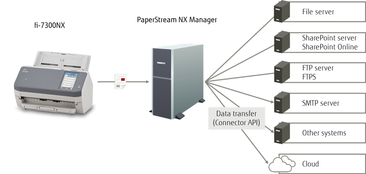 Ricoh Fujitsu FI-7300NX – Dokumentenscanner, A4
