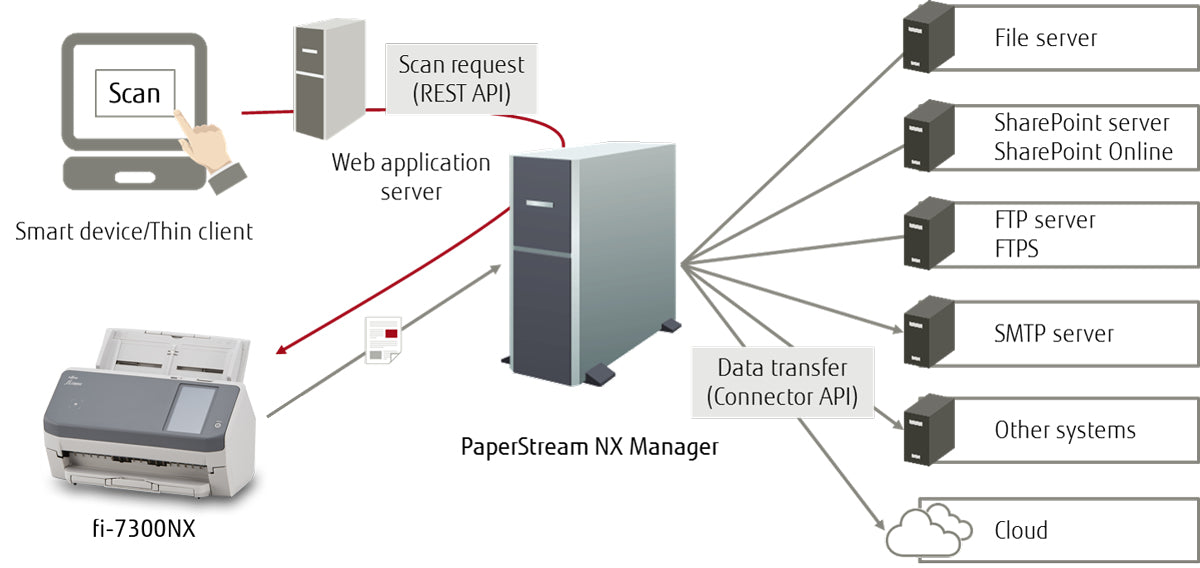 Ricoh Fujitsu FI-7300NX – Dokumentenscanner, A4