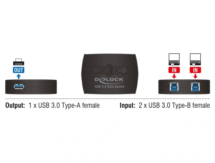 DeLOCK USB-Adapter USB-B auf USB-A – USB 3.2 Gen 1 (5 Gbit/s) – LED-Anzeigen, Tasten – Schwarz