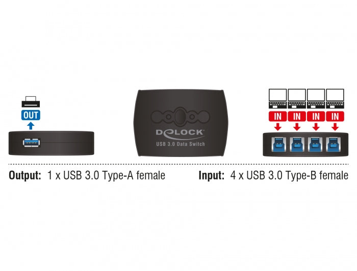 DeLOCK 87724 USB-Hub – 4× USB-B, 1× USB-A, 5 Gbit/s
