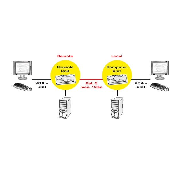 ROLINE KVM-Extender VGA/USB zu RJ-45 – bis 150 m, 1024 × 768 – für VGA-Monitor und USB-Tastatur/Maus