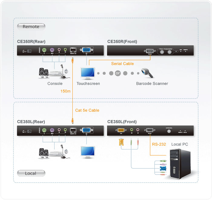 ATEN CE350 – KVM-Extender-Set VGA – 1920 × 1200/60 Hz, RS-232, Audio, bis 150 m über Cat 5e, für PS/2-Konsolen