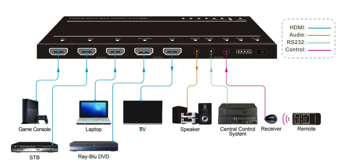Vivolink HDMI-Switch 4×1, 4K, Audio-Extraktor, RS-232