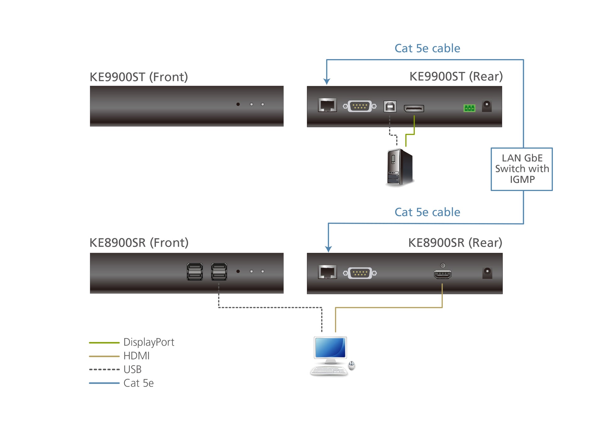 ATEN KE9900ST – DisplayPort KVM-over-IP Sender, 1920 × 1200@60 Hz, HDCP 1.3, für KE-Serie Empfänger