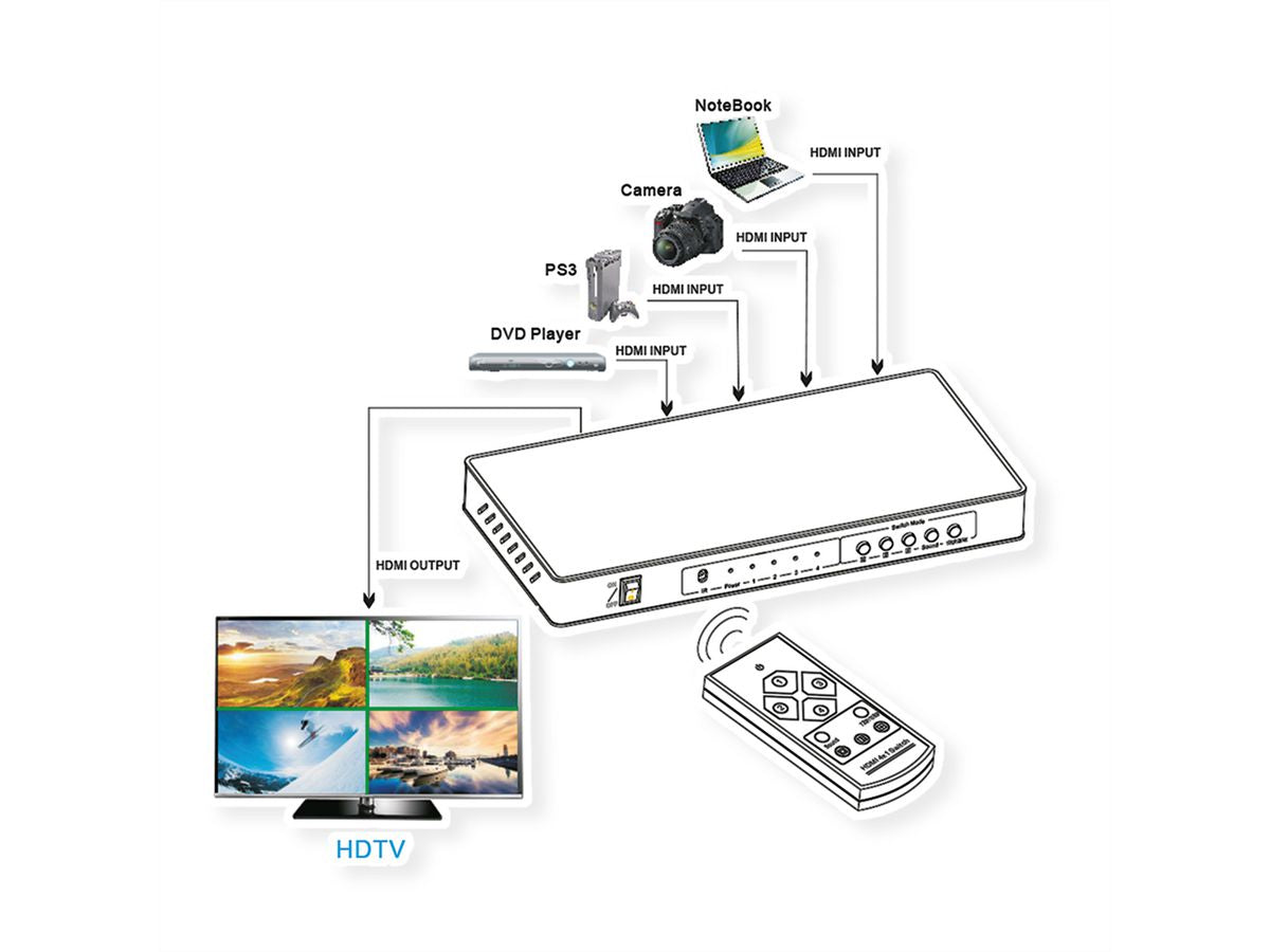 ROLINE Quad Multi-Viewer Switch, 4× HDMI In/1× HDMI Out, 4K@30 Hz, Fernbedienung, Netzteil, Schwarz