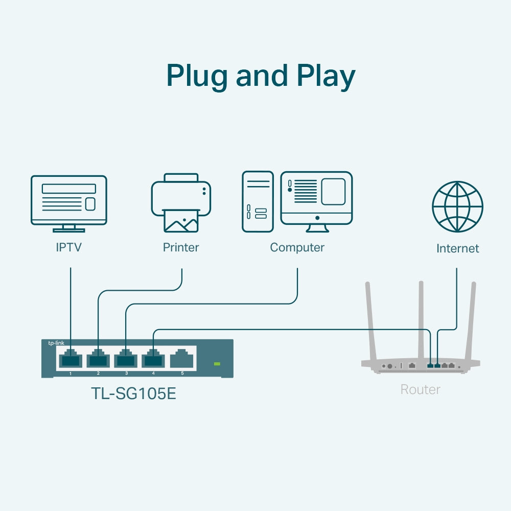 TP-Link TL-SG105E – Managed L2 Switch – 5× 1G, Desktop