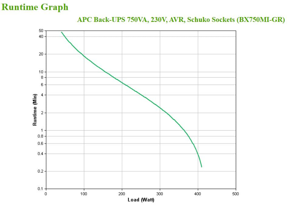 APC BX750MI-GR USV 0,75 kVA/410 W Line-Interaktiv – Kompakt – Schuko×4 (Typ F), USB-B×1
