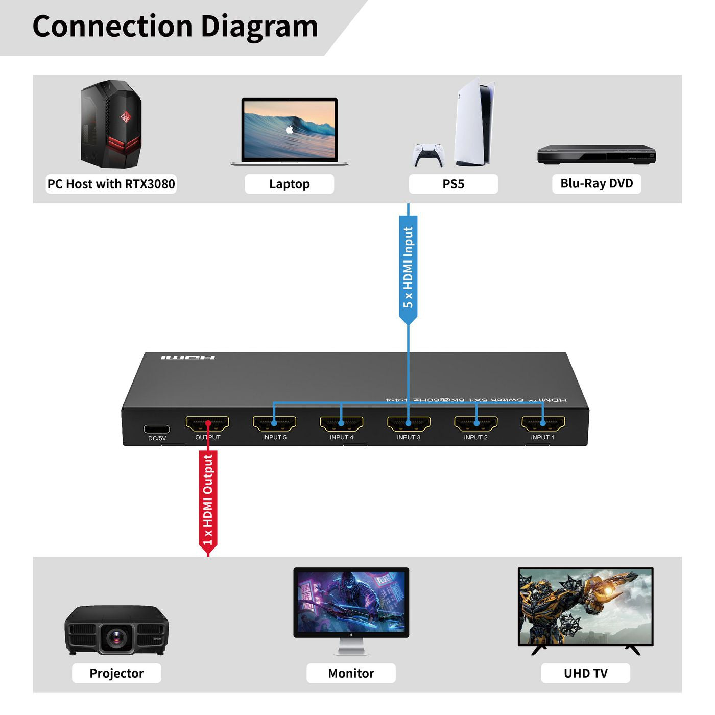 Microconnect MC-HDMISWITCH0501-8K – HDMI Switch, 5×1, 8K@60 Hz, HDCP 2.3, Fernbedienung