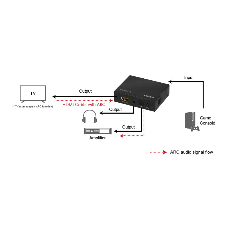 LogiLink HD0055 – HDMI Audio Extractor, 1× HDMI In / 2× HDMI Out, S/PDIF & 3,5 mm Out, externes 5 V Netzteil