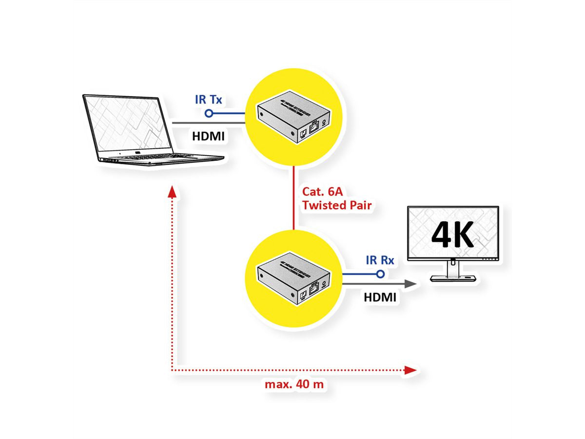 VALUE HDMI Extender-Set, über Cat6a, 1× HDMI In / 1× HDMI Out, 4K@30 Hz, 40 m, HDR, HDCP, Schwarz