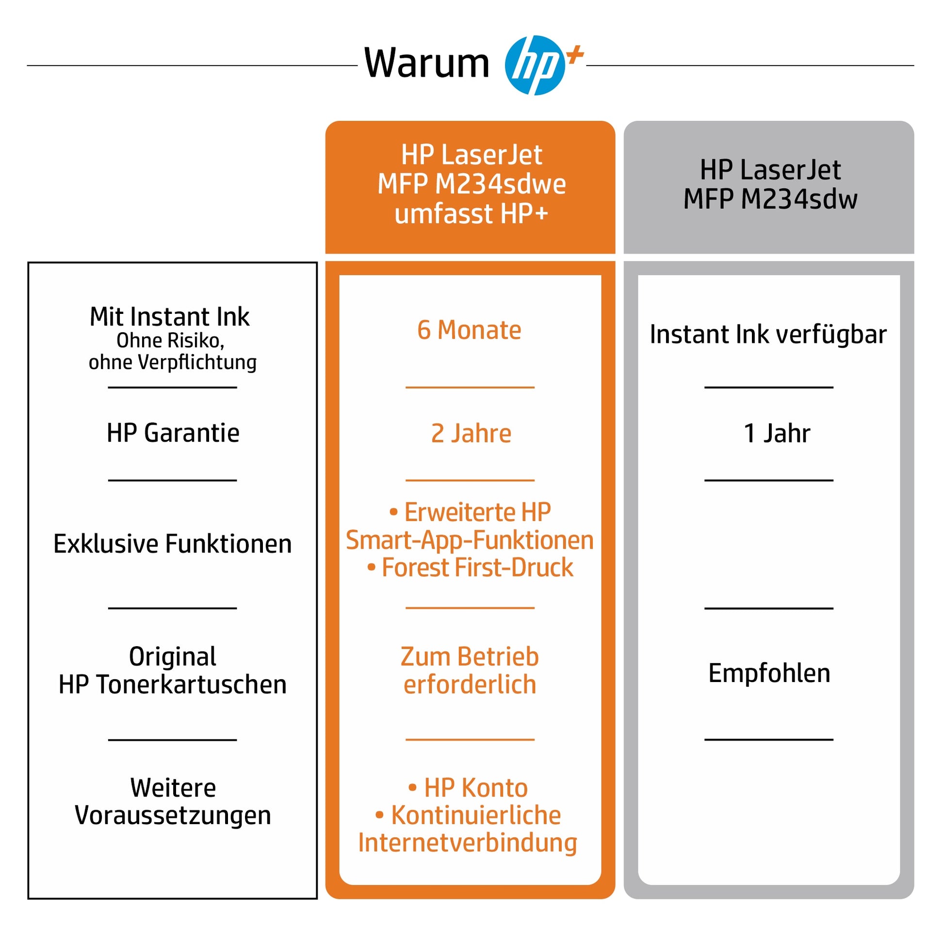 HP LaserJet M234sdwe – S/W MFP A4, 3-in-1 – WLAN – 29 ppm S/W