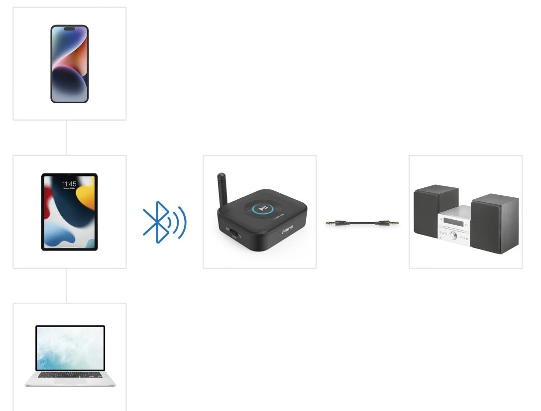 Hama Link.it solo – Bluetooth Audio-Empfänger – 3,5 mm – Bluetooth 5.3, 50 m – USB-C – schwarz