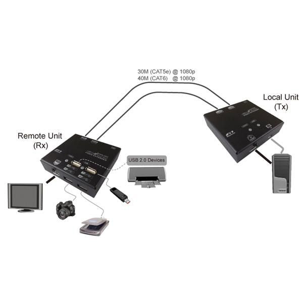 VALUE KVM-Extender – HDMI – 1920 × 1080 – 60 m, Sender & Empfänger