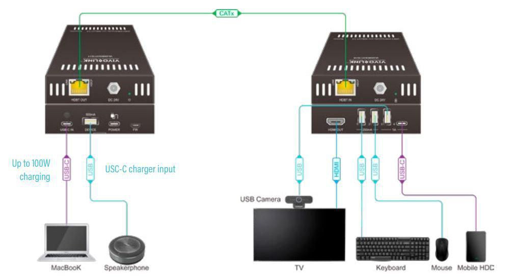 Vivolink USB-C KVM-Extender über HDBaseT, 4K (3840 × 2160)