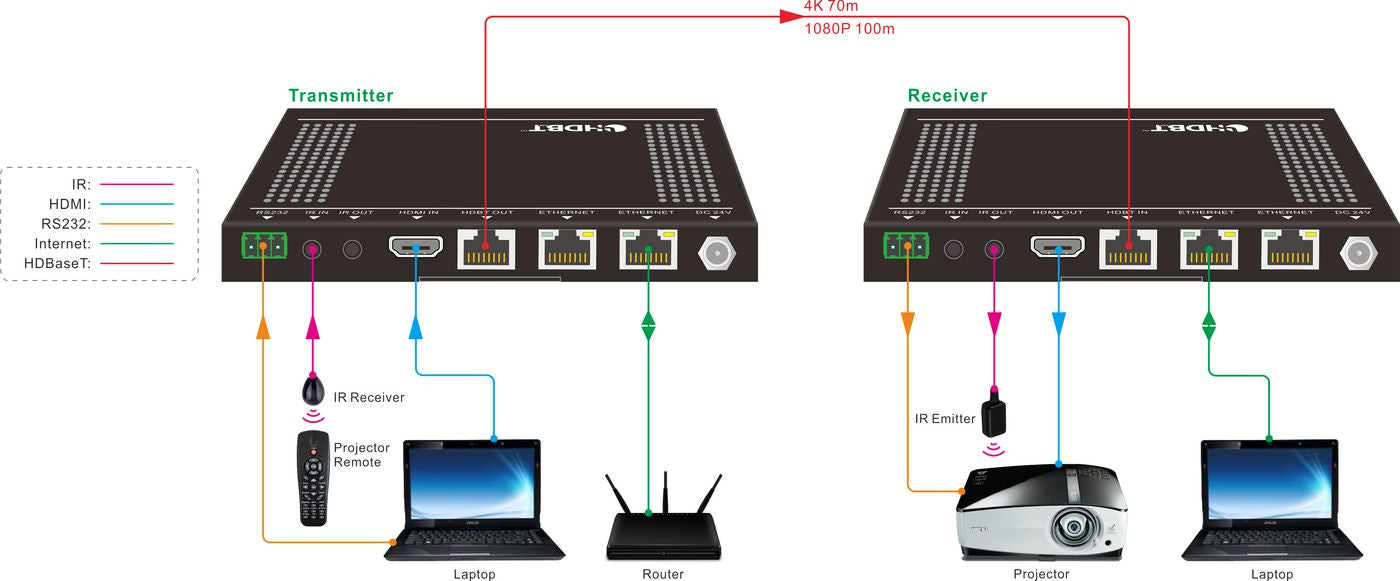 Vivolink HDBaseT-Extender-Set, 100 m