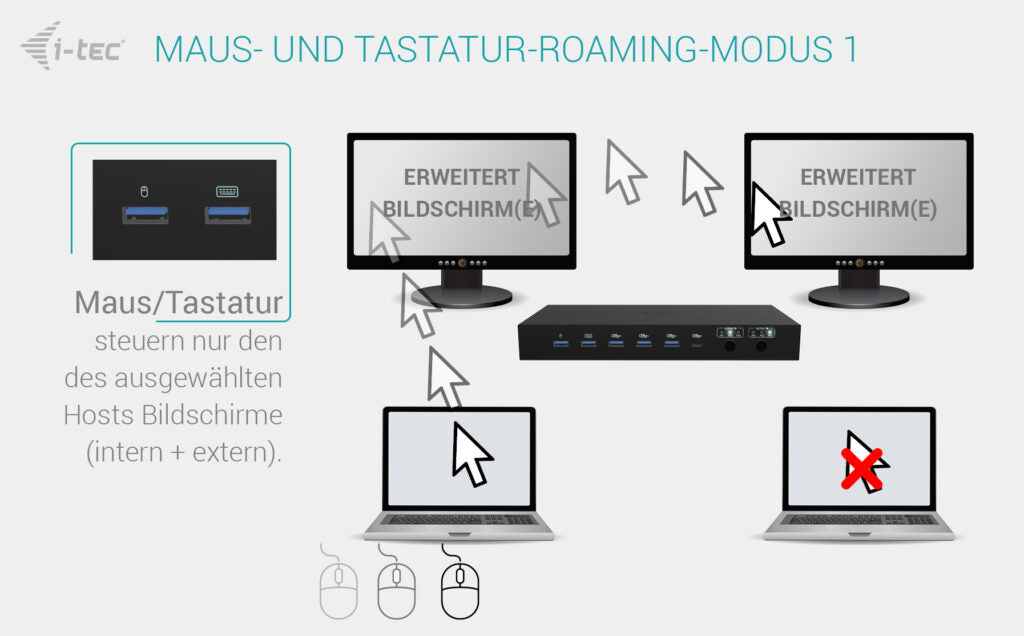 i-tec Dockingstation – USB-C, 4× HDMI, 5× USB-A, 92 W PD, GbE, 3,5 mm Audio, für Windows/Mac/ChromeOS