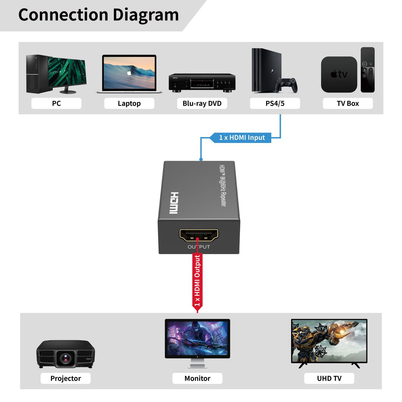 Microconnect HDMI Repeater – 8K (7680 × 4320) @ 60 Hz, 4K (3840 × 2160) @ 60 Hz bis 13 m, HDCP 2.3