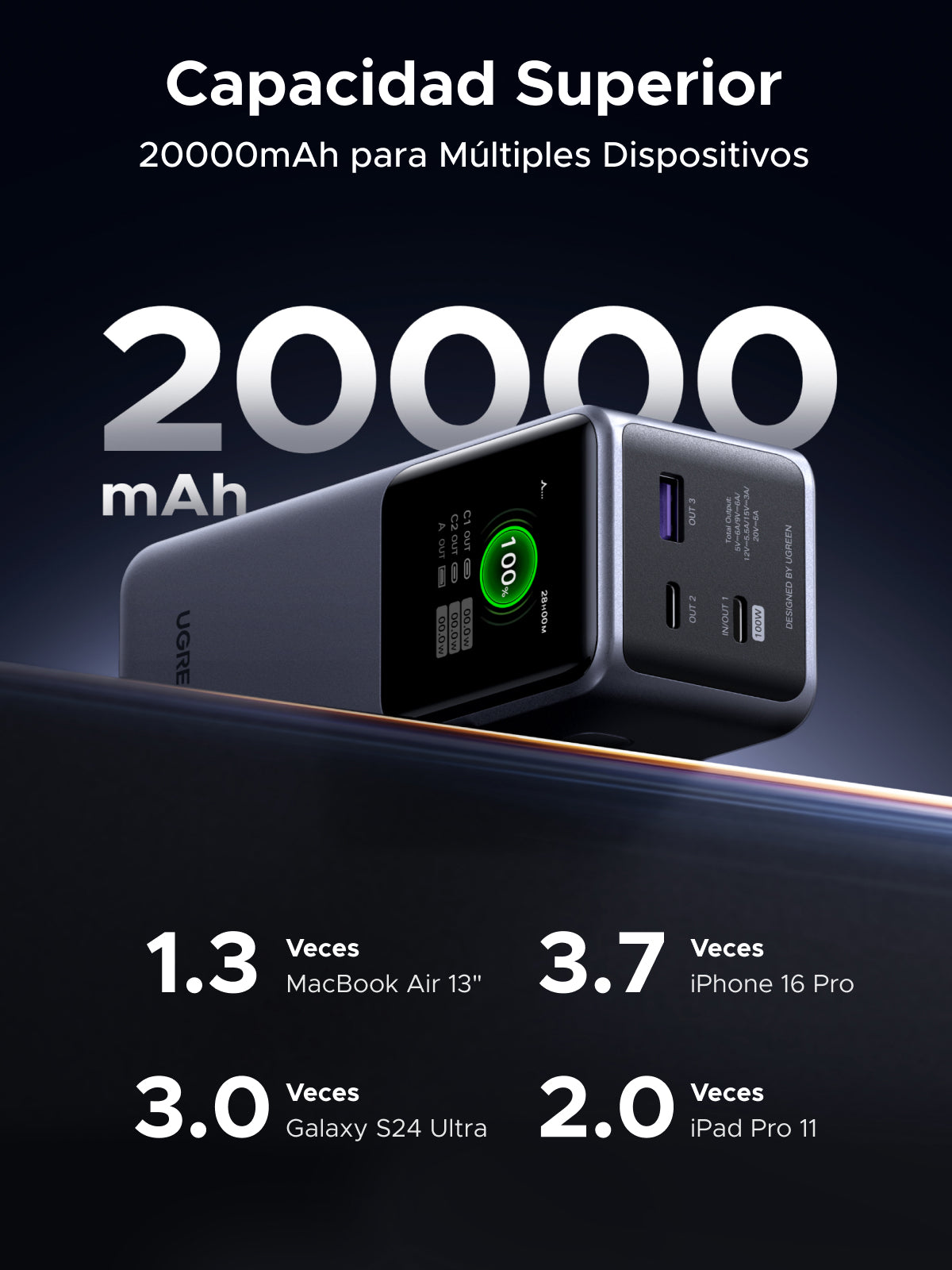 Ugreen Powerbank 20000 mAh, PD 130 W, 2× USB-C, 1× USB-A, für Laptops und Smartphones
