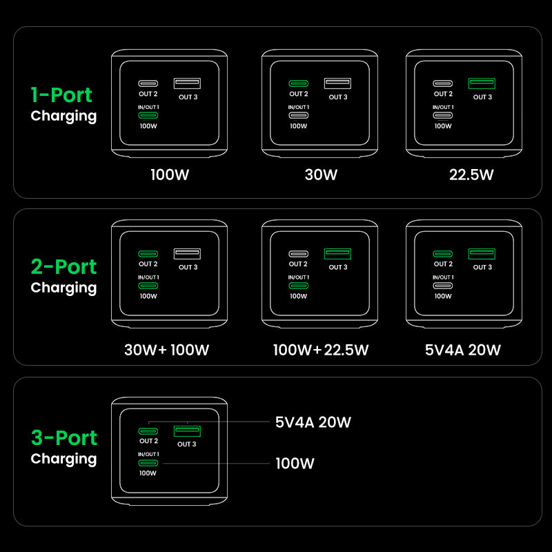 Ugreen Powerbank 20000 mAh, PD 130 W, 2× USB-C, 1× USB-A, für Laptops und Smartphones