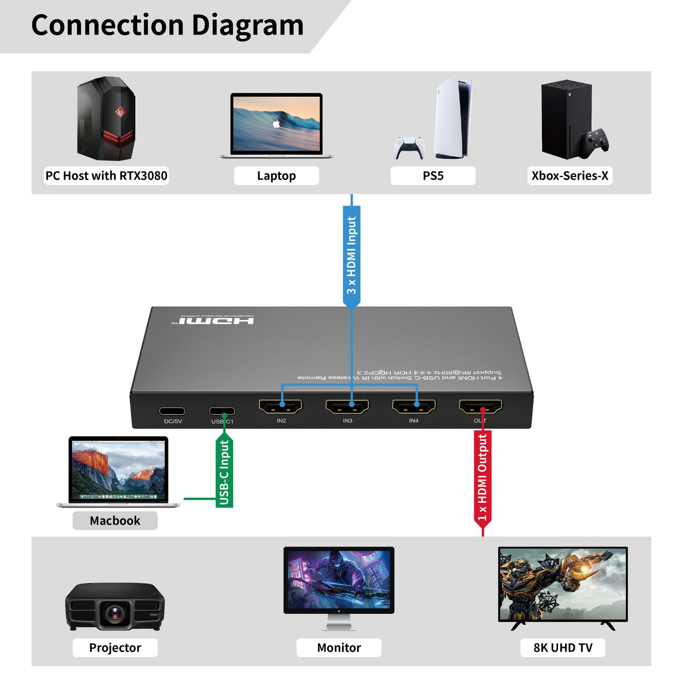 Microconnect USB-C und HDMI Switch – 4×1 HDMI-Matrix, 8K60, Fernbedienung
