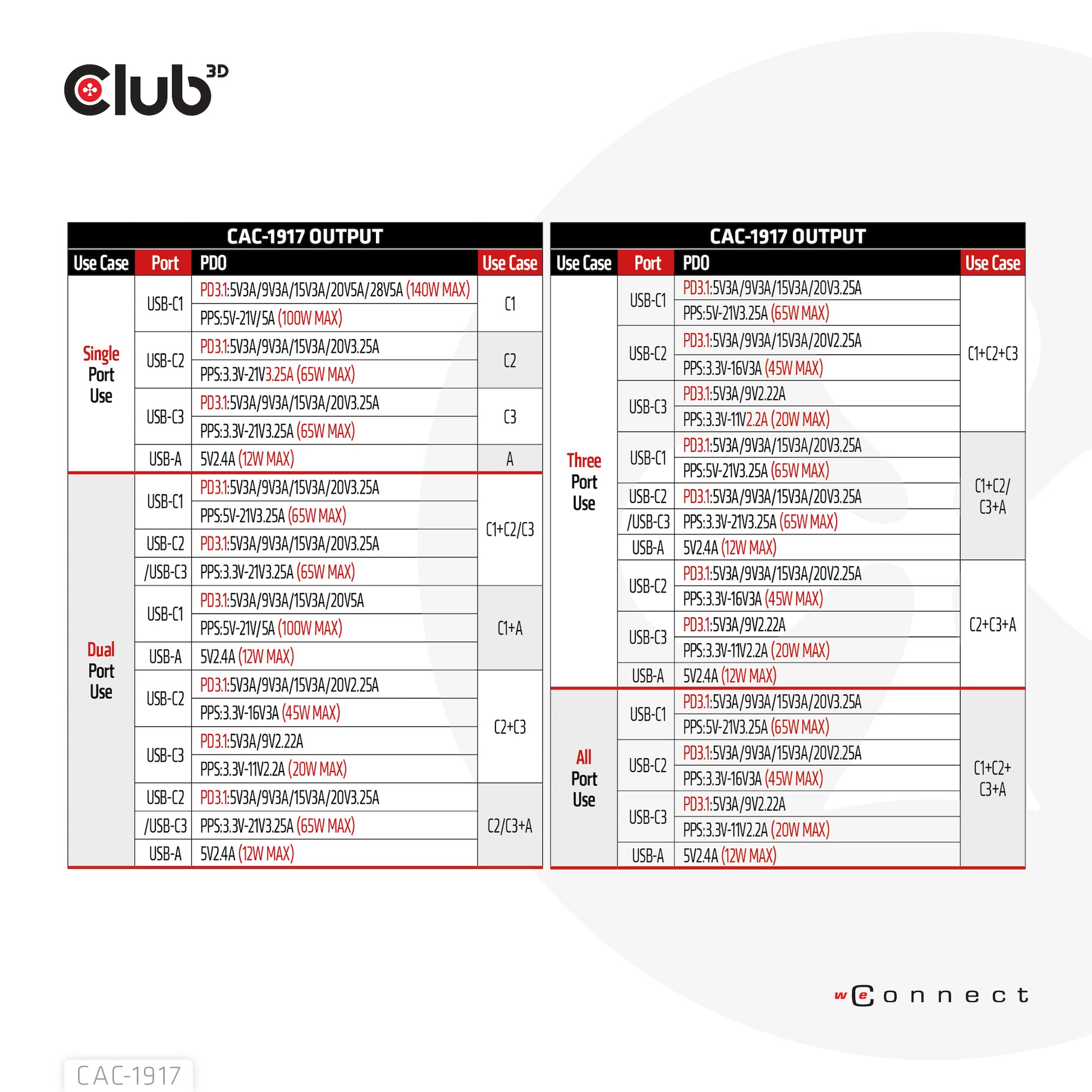CLUB3D CAC-1917 USB-Desktop-Ladegerät 140 W – USB-C×3, USB-A×1 – PD, GaN