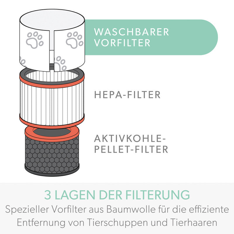 Leitz 3-in-1 Kombifilter (Haustier) – für TruSens Z-2000, weiss