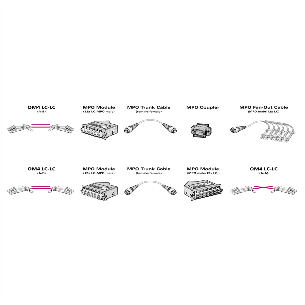 VALUE LWL-Patchkabel – MPO–MPO, Multimode OM4, 12-faserig, 3 m, violett, LSOH